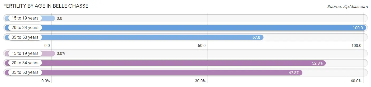 Female Fertility by Age in Belle Chasse