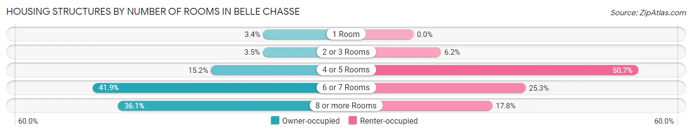 Housing Structures by Number of Rooms in Belle Chasse