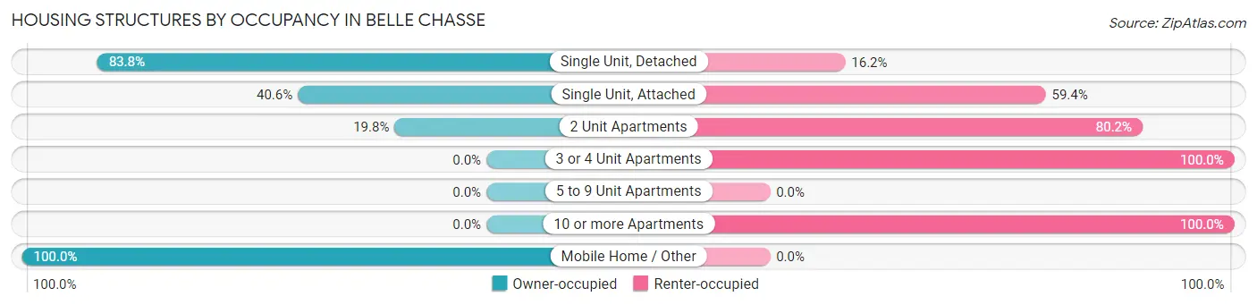 Housing Structures by Occupancy in Belle Chasse