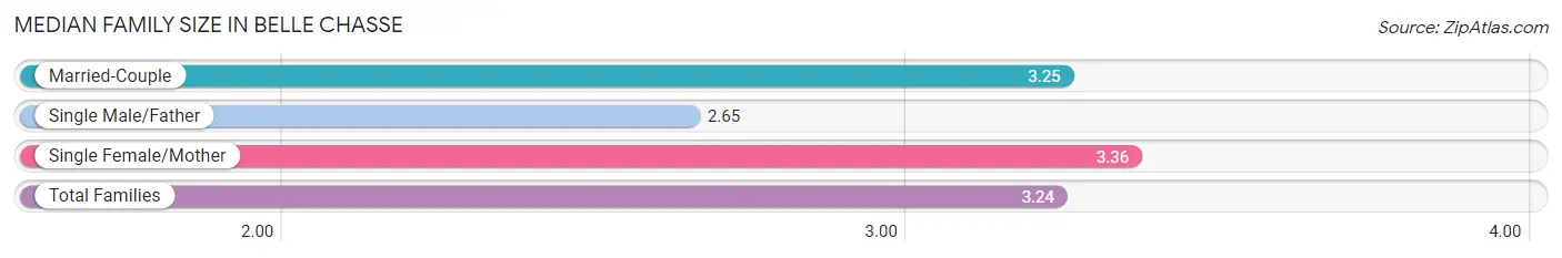 Median Family Size in Belle Chasse