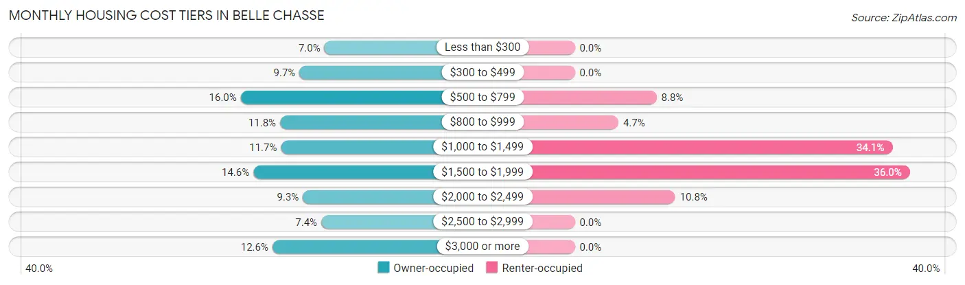 Monthly Housing Cost Tiers in Belle Chasse