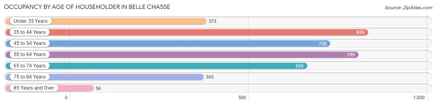 Occupancy by Age of Householder in Belle Chasse