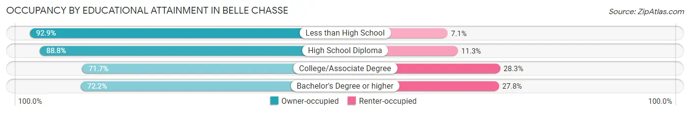 Occupancy by Educational Attainment in Belle Chasse