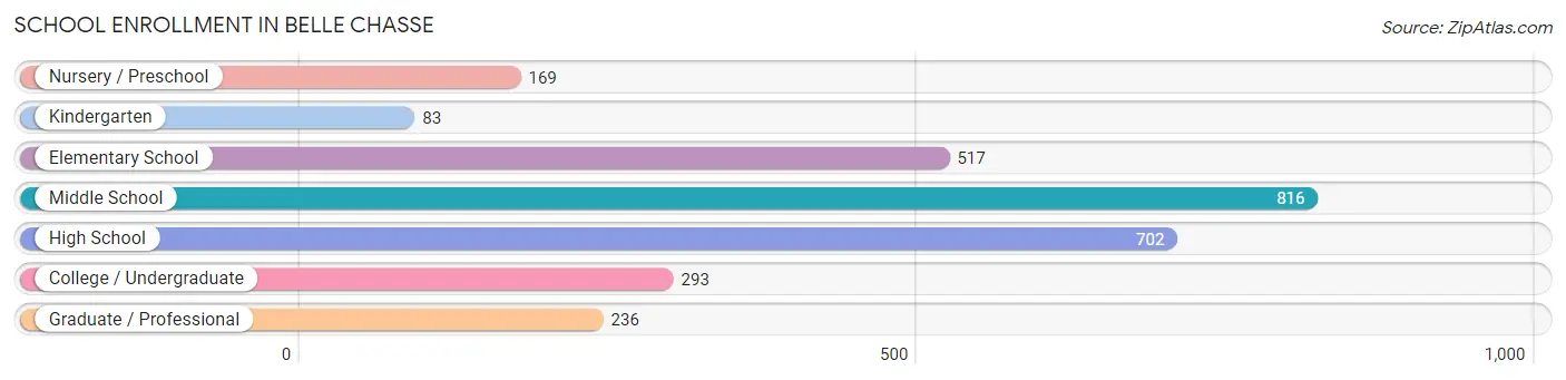 School Enrollment in Belle Chasse
