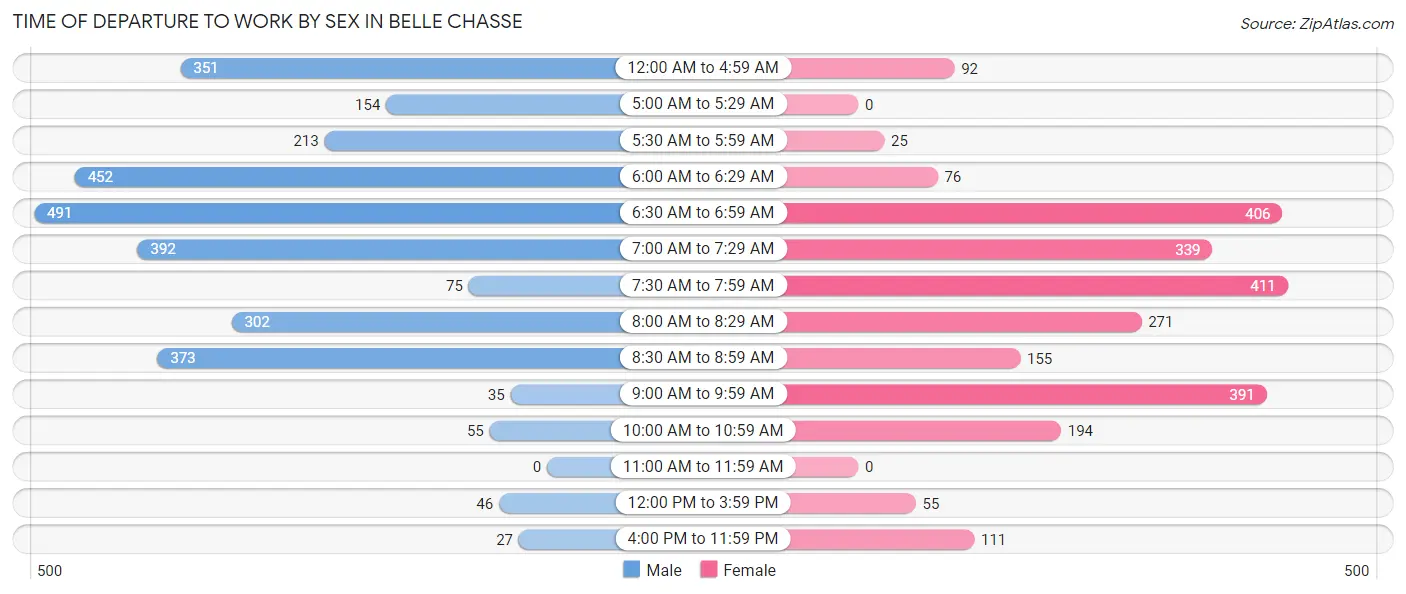 Time of Departure to Work by Sex in Belle Chasse