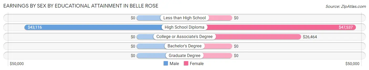 Earnings by Sex by Educational Attainment in Belle Rose