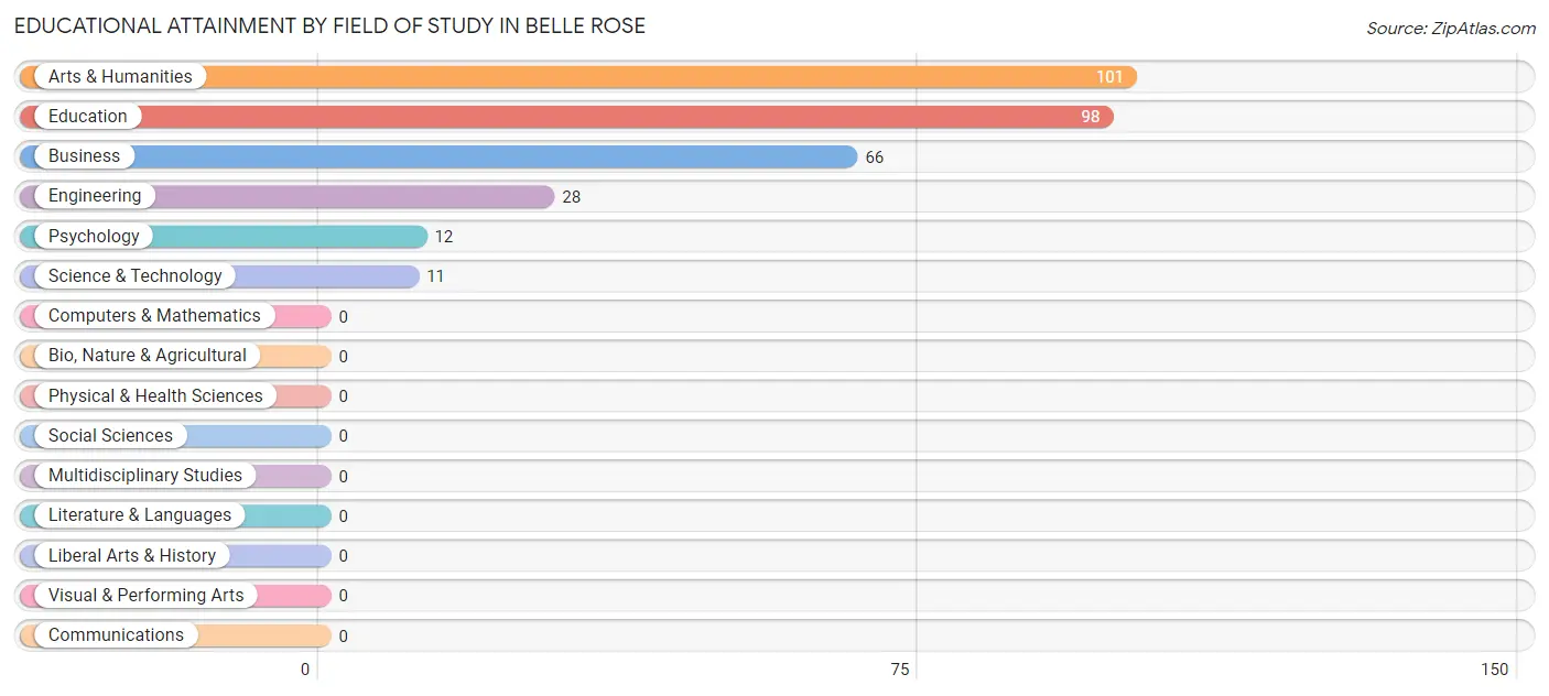 Educational Attainment by Field of Study in Belle Rose