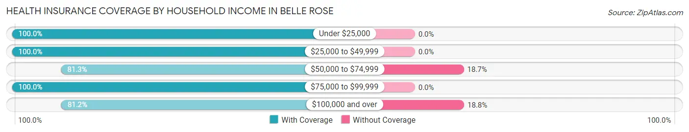 Health Insurance Coverage by Household Income in Belle Rose