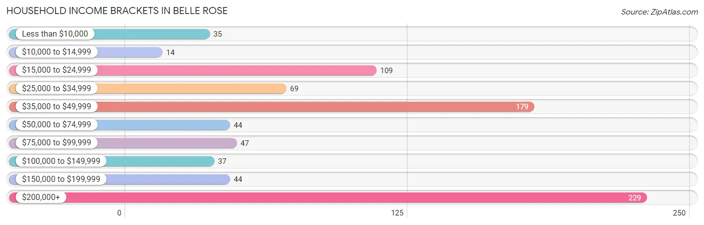 Household Income Brackets in Belle Rose