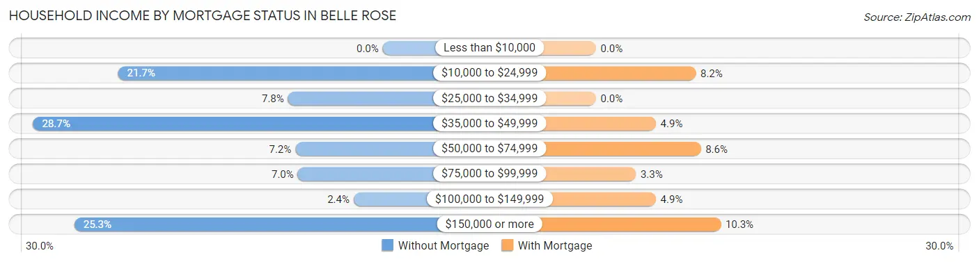 Household Income by Mortgage Status in Belle Rose