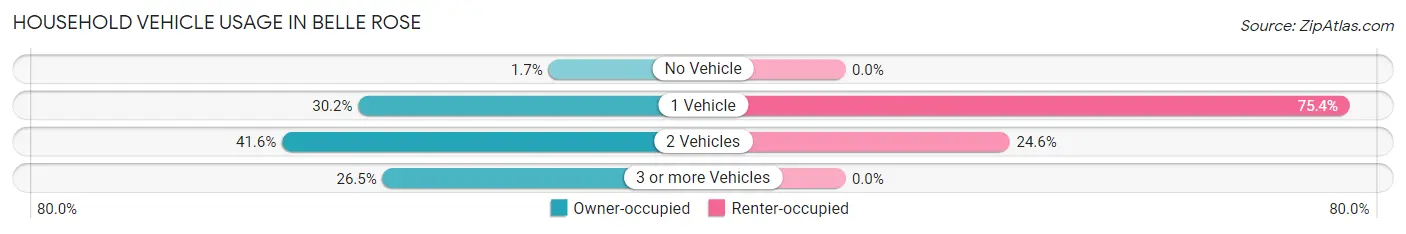 Household Vehicle Usage in Belle Rose