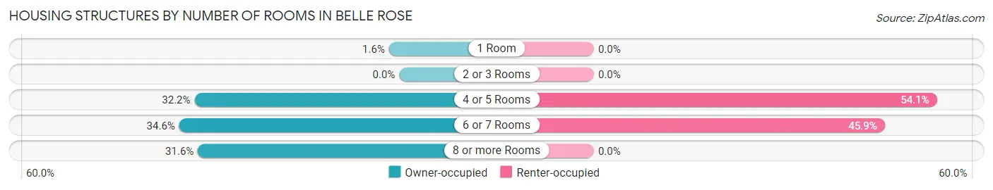 Housing Structures by Number of Rooms in Belle Rose