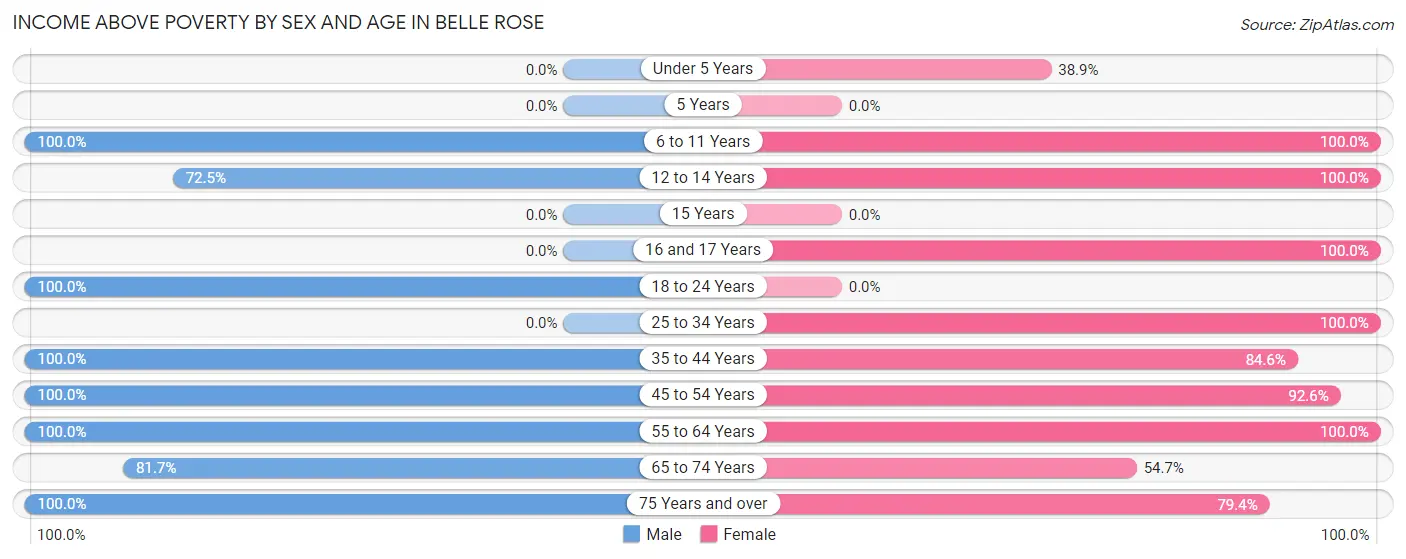 Income Above Poverty by Sex and Age in Belle Rose