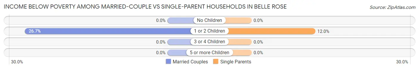 Income Below Poverty Among Married-Couple vs Single-Parent Households in Belle Rose