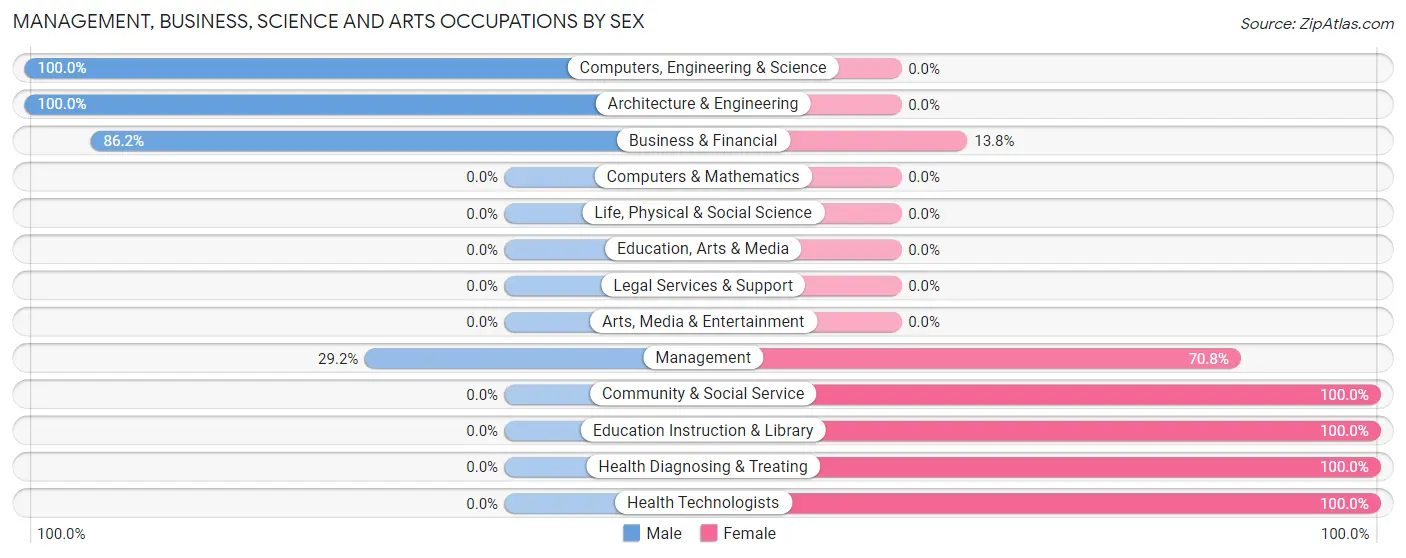 Management, Business, Science and Arts Occupations by Sex in Belle Rose