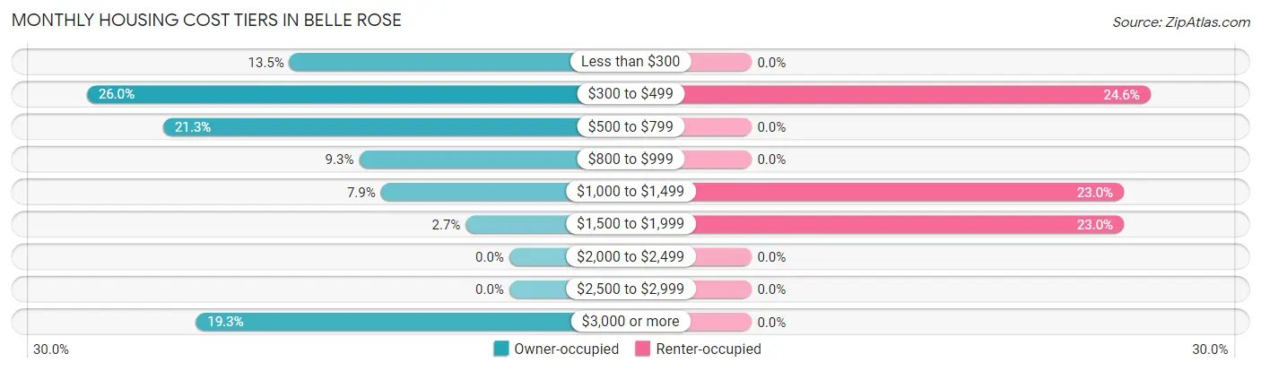 Monthly Housing Cost Tiers in Belle Rose