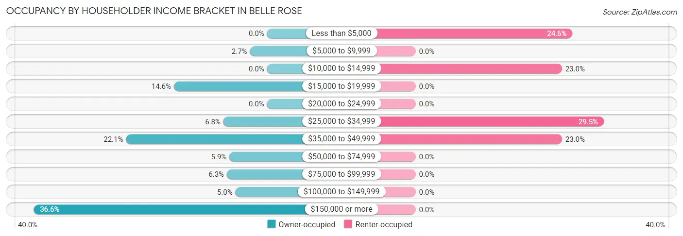 Occupancy by Householder Income Bracket in Belle Rose