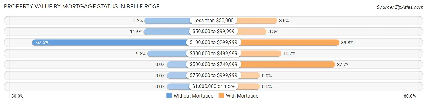 Property Value by Mortgage Status in Belle Rose