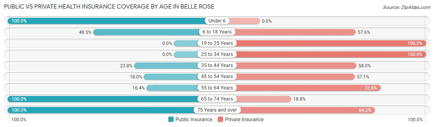 Public vs Private Health Insurance Coverage by Age in Belle Rose