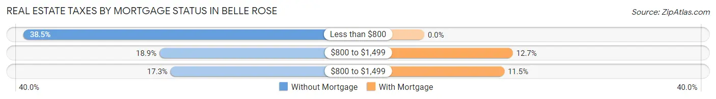 Real Estate Taxes by Mortgage Status in Belle Rose