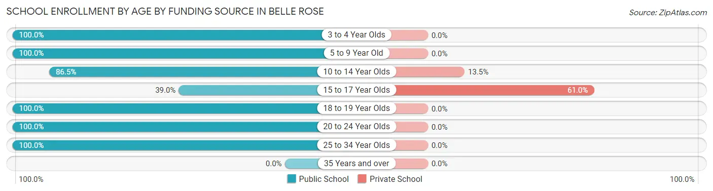 School Enrollment by Age by Funding Source in Belle Rose