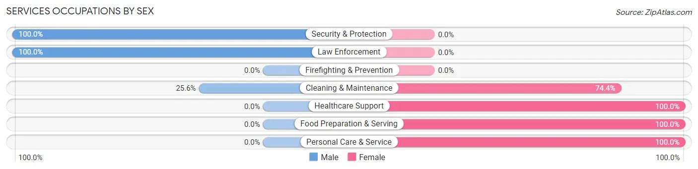 Services Occupations by Sex in Belle Rose