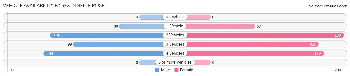 Vehicle Availability by Sex in Belle Rose