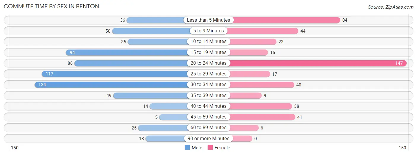 Commute Time by Sex in Benton