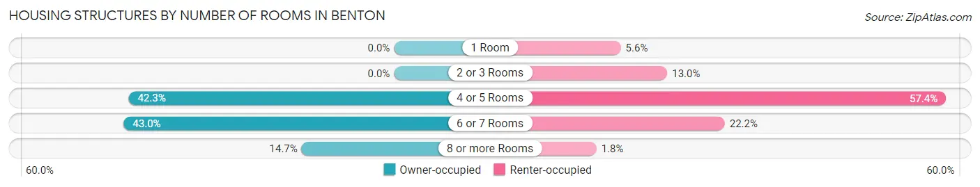 Housing Structures by Number of Rooms in Benton