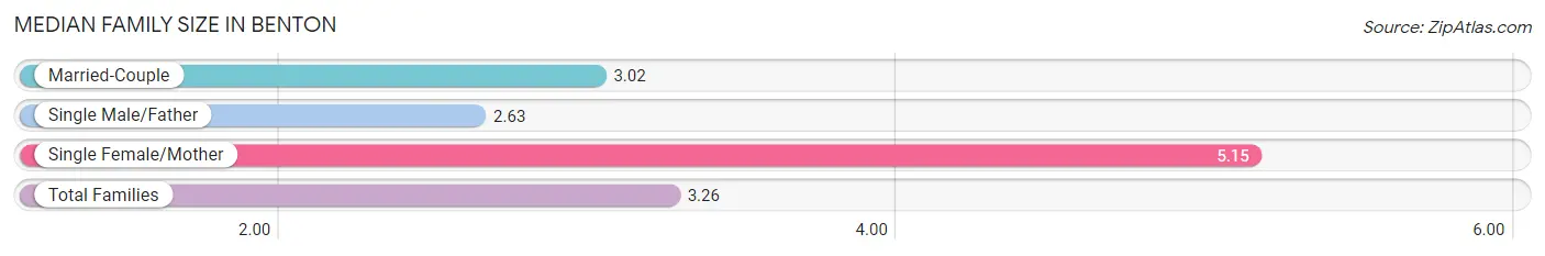 Median Family Size in Benton