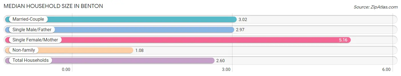 Median Household Size in Benton