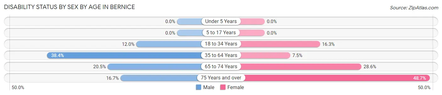 Disability Status by Sex by Age in Bernice