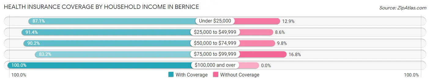Health Insurance Coverage by Household Income in Bernice