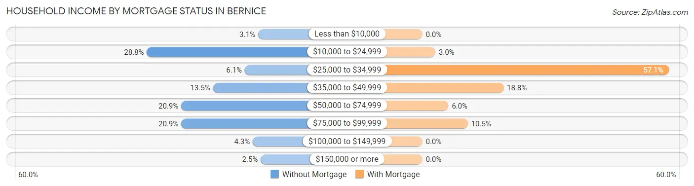 Household Income by Mortgage Status in Bernice