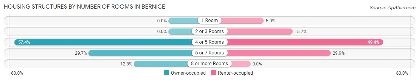 Housing Structures by Number of Rooms in Bernice