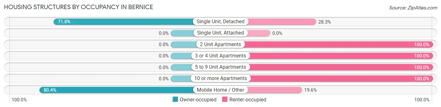 Housing Structures by Occupancy in Bernice