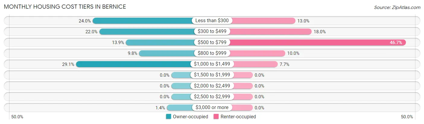 Monthly Housing Cost Tiers in Bernice