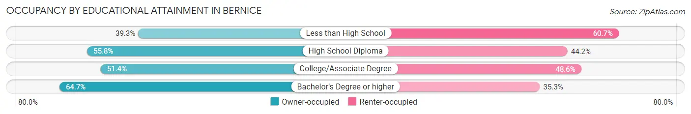 Occupancy by Educational Attainment in Bernice