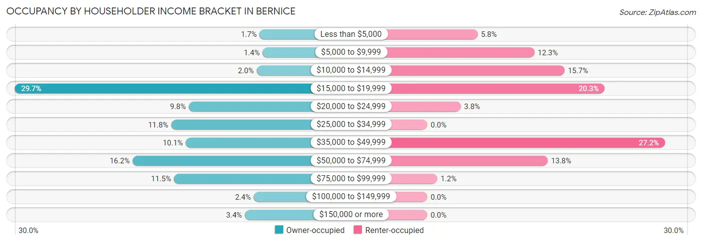 Occupancy by Householder Income Bracket in Bernice