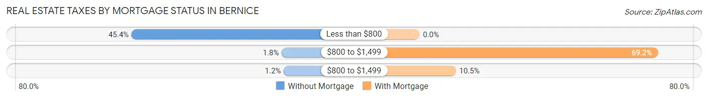 Real Estate Taxes by Mortgage Status in Bernice