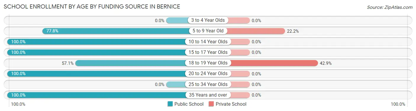 School Enrollment by Age by Funding Source in Bernice