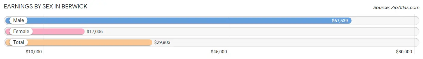 Earnings by Sex in Berwick