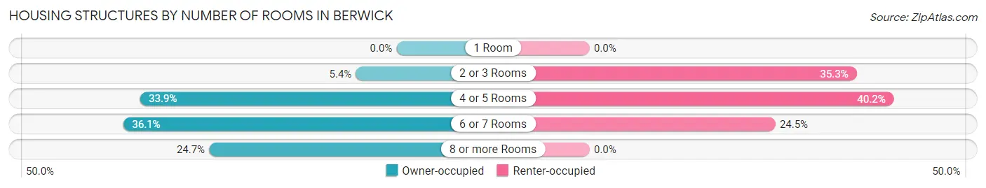 Housing Structures by Number of Rooms in Berwick