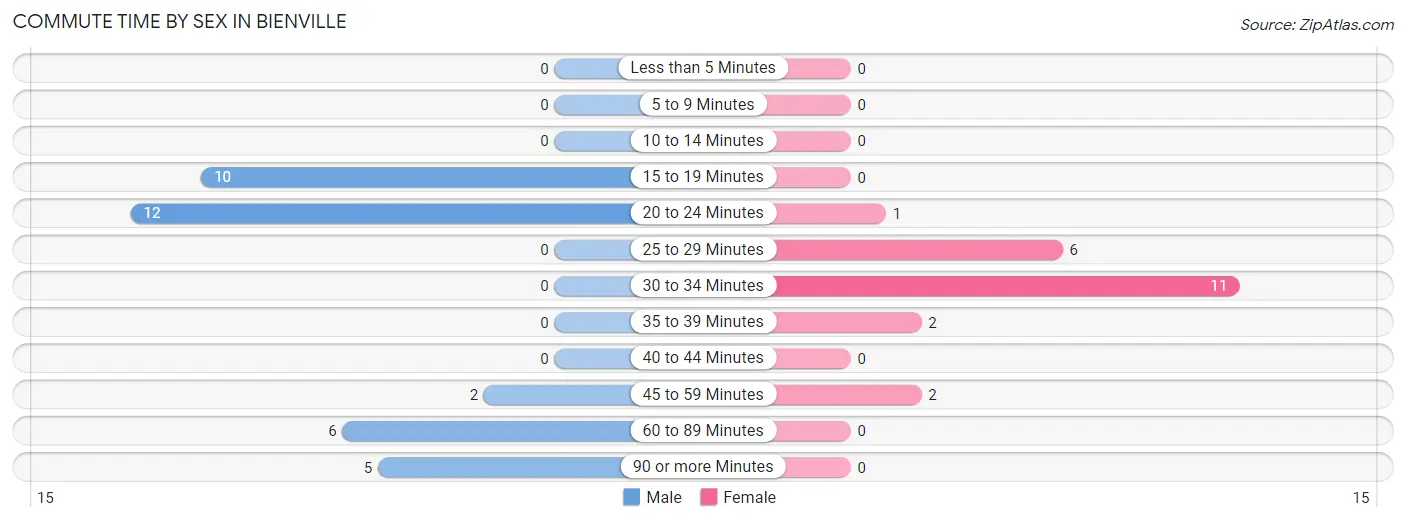 Commute Time by Sex in Bienville