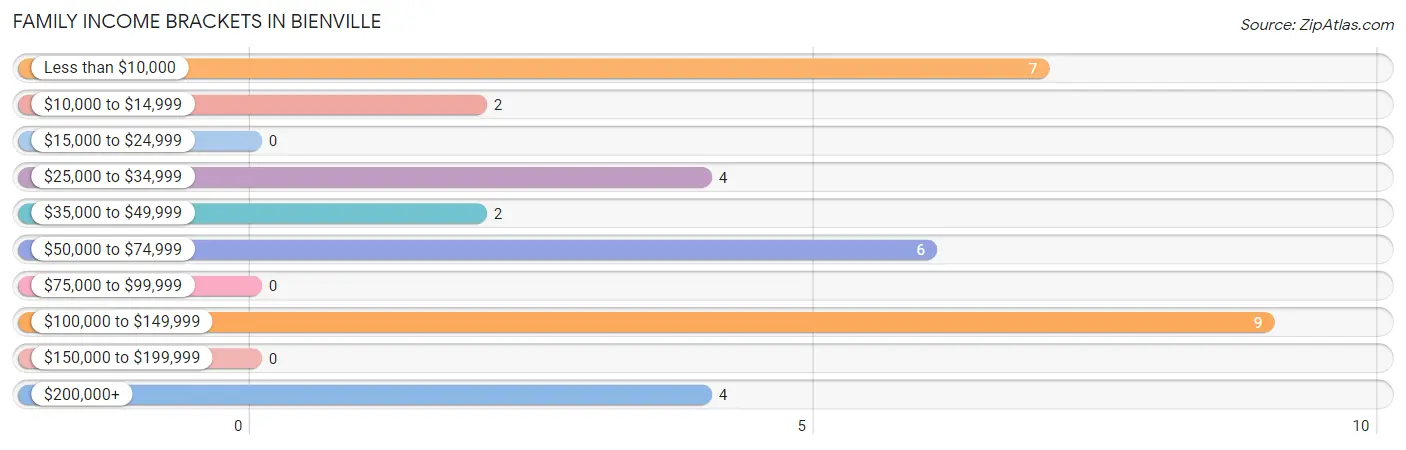 Family Income Brackets in Bienville