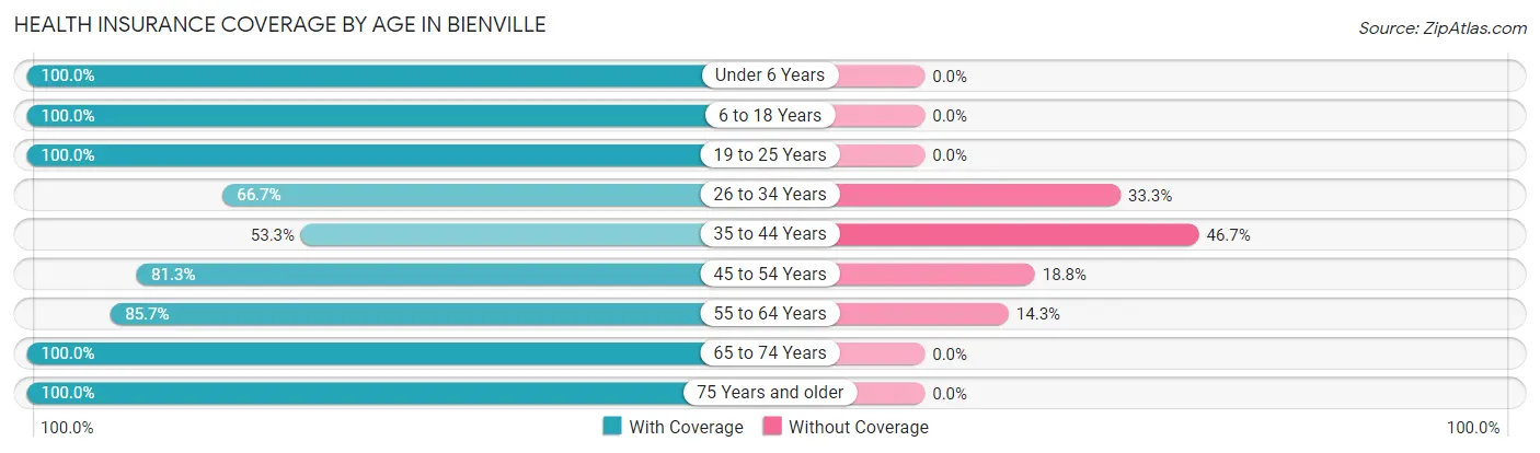 Health Insurance Coverage by Age in Bienville