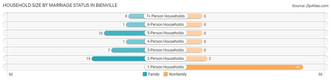 Household Size by Marriage Status in Bienville