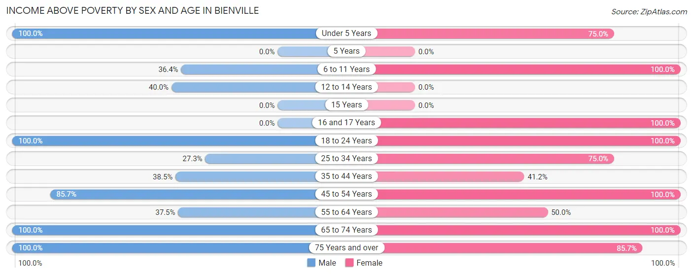 Income Above Poverty by Sex and Age in Bienville