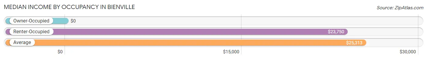 Median Income by Occupancy in Bienville