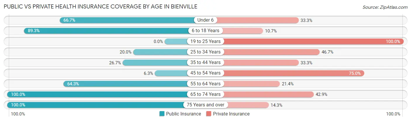 Public vs Private Health Insurance Coverage by Age in Bienville